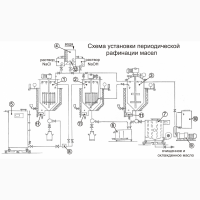 Установка периодической рафинации масел УПРМ-1500